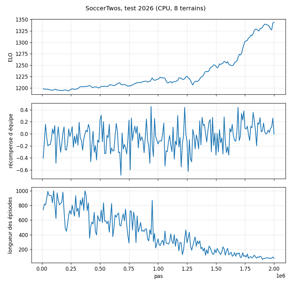 Notre entraînement de vérification : l'ELO (en haut) décolle vers 1,5 million de pas ; la récompense d'équipe (au milieu) reste autour de 0, comme prévu en self-play ; les parties (en bas) raccourcissent.