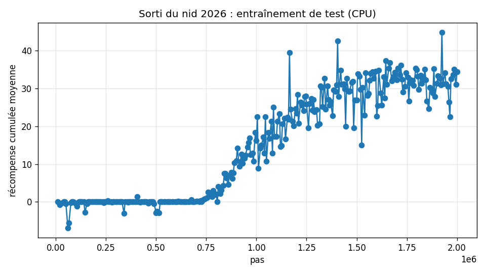 Notre entraînement de vérification du guide, sur un portable à 4 coeurs sans carte graphique (Unity 6, ML-Agents Release 23, 8 îles, time-scale 20) : 2 millions de pas en 62 minutes. La récompense moyenne reste autour de zéro jusqu'à 750 000 pas (l'oiseau apprend d'abord à ne plus cogner les limites), monte franchement entre 0,75 et 1,25 million (16 à 1 million), puis plafonne vers 30 à 35 à partir de 1,5 million : 34,4 au dernier point. Le plateau ne monte plus beaucoup au-delà, 5 millions de pas donnent le même oiseau en plus régulier.