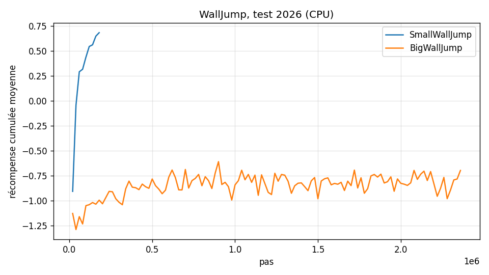 Notre entraînement de vérification : SmallWallJump apprend vite, BigWallJump à peine en 600 000 pas (ensuite la courbe continue mais n'apprend plus : ses pas sont épuisés).