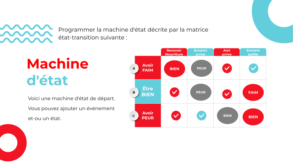 Matrice état-transition. Avoir FAIM : recevoir nourriture donne BIEN, ennemi arrive donne PEUR, ami arrive et ennemi quitte : reste FAIM. Être BIEN : ennemi arrive donne PEUR, ennemi quitte donne FAIM, recevoir nourriture et ami arrive : reste BIEN. Avoir PEUR : ami arrive donne BIEN, ennemi quitte donne BIEN, recevoir nourriture et ennemi arrive : reste PEUR.
